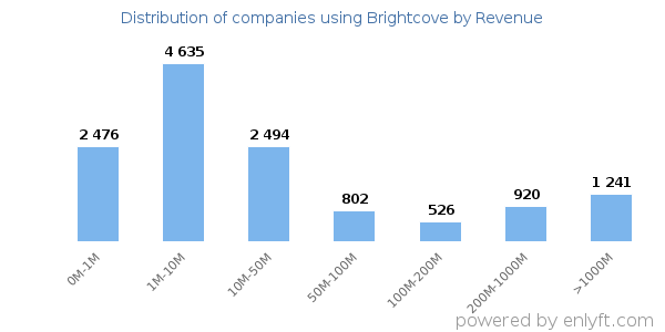 Brightcove clients - distribution by company revenue
