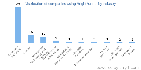 Companies using BrightFunnel - Distribution by industry