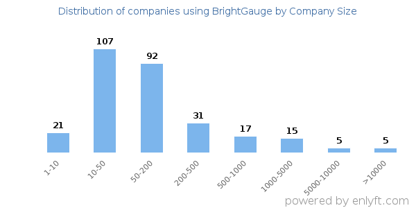 Companies using BrightGauge, by size (number of employees)