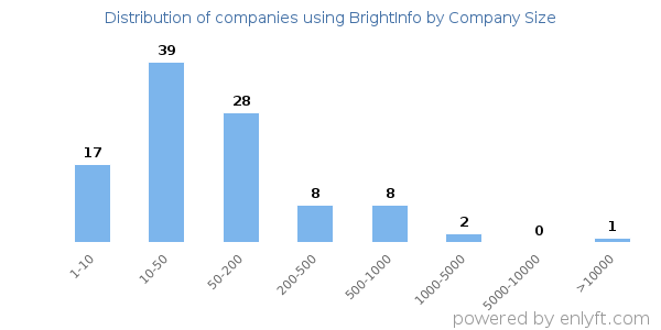 Companies using BrightInfo, by size (number of employees)