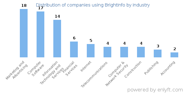 Companies using BrightInfo - Distribution by industry
