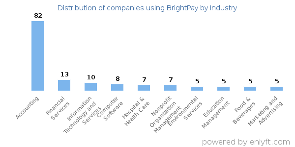 Companies using BrightPay - Distribution by industry
