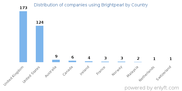 Brightpearl customers by country