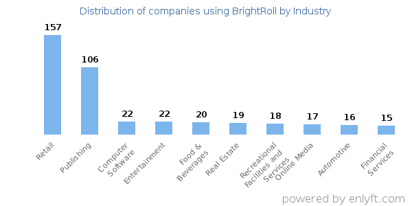 Companies using BrightRoll - Distribution by industry