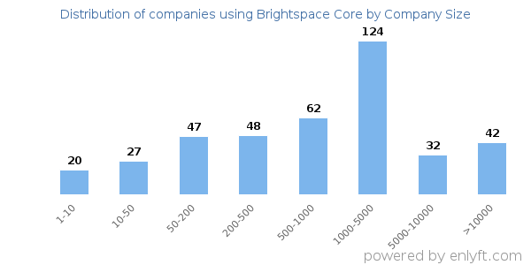 Companies using Brightspace Core, by size (number of employees)