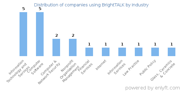 Companies using BrightTALK - Distribution by industry