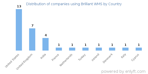 Brilliant WMS customers by country