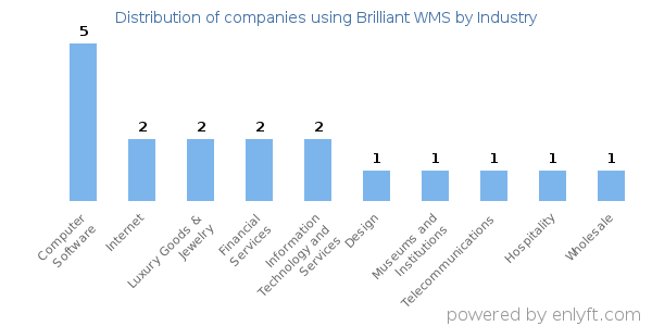 Companies using Brilliant WMS - Distribution by industry