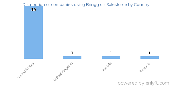 Bringg on Salesforce customers by country