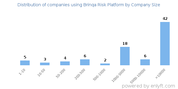 Companies using Brinqa Risk Platform, by size (number of employees)