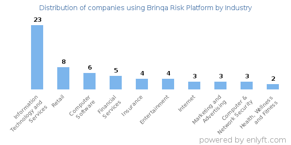 Companies using Brinqa Risk Platform - Distribution by industry