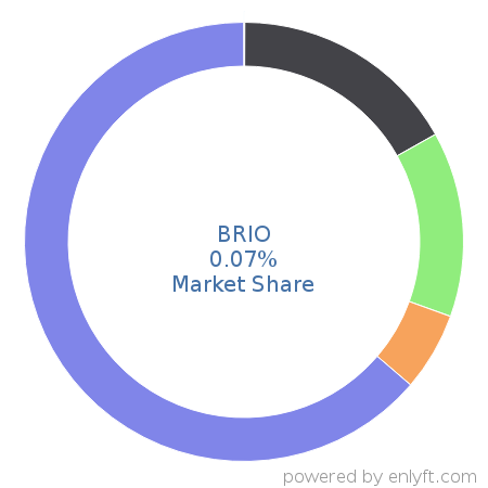 BRIO market share in Business Intelligence is about 0.07%