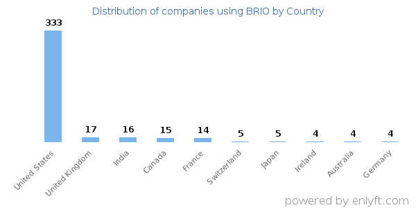 BRIO customers by country