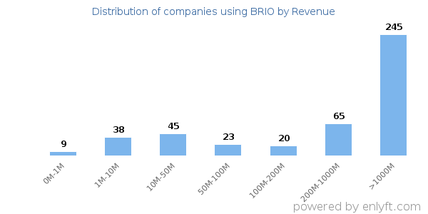 BRIO clients - distribution by company revenue