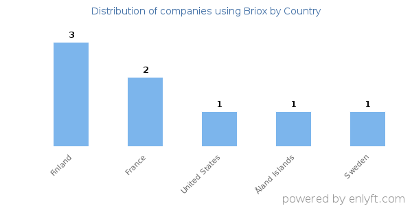 Briox customers by country
