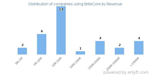 BriteCore clients - distribution by company revenue