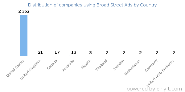 Broad Street Ads customers by country