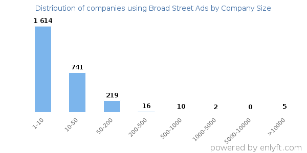Companies using Broad Street Ads, by size (number of employees)