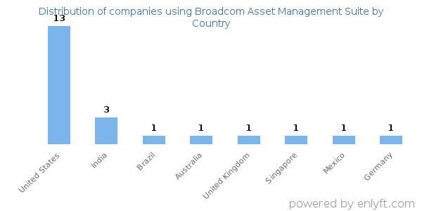 Broadcom Asset Management Suite customers by country
