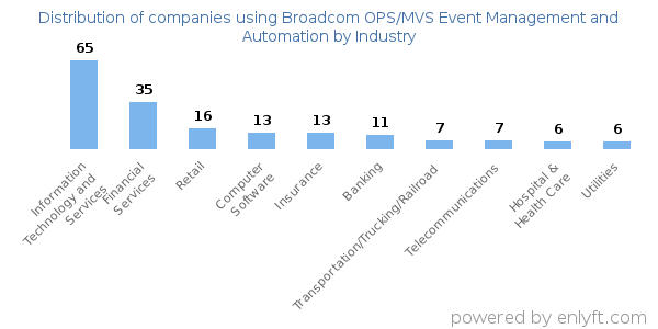 Companies using Broadcom OPS/MVS Event Management and Automation - Distribution by industry