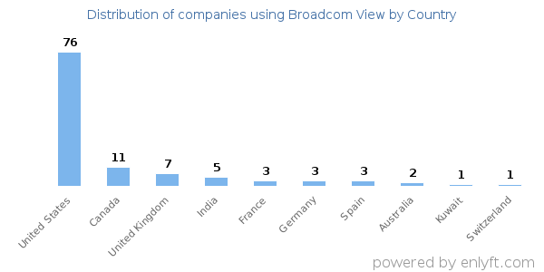 Broadcom View customers by country