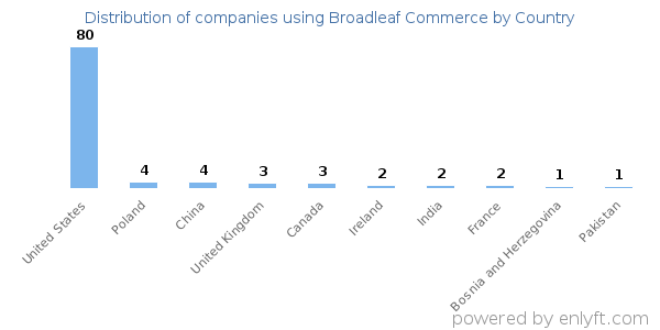 Broadleaf Commerce customers by country