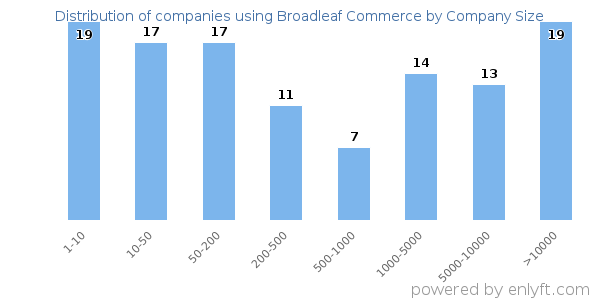 Companies using Broadleaf Commerce, by size (number of employees)