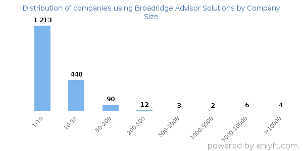 Companies using Broadridge Advisor Solutions, by size (number of employees)