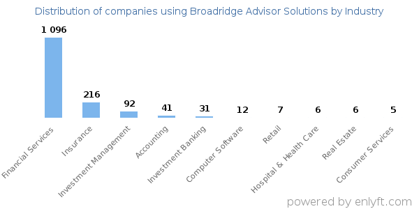 Companies using Broadridge Advisor Solutions - Distribution by industry