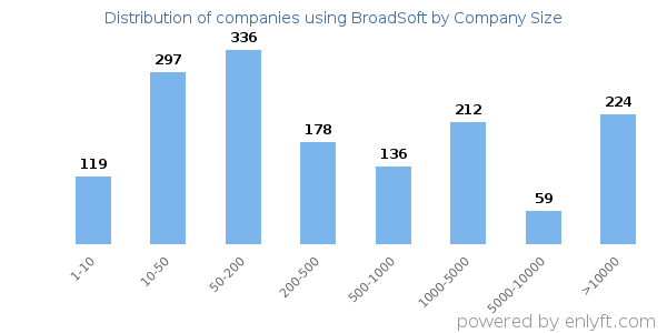 Companies using BroadSoft, by size (number of employees)