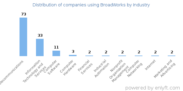 Companies using BroadWorks - Distribution by industry