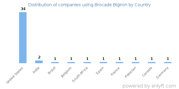Brocade BigIron customers by country