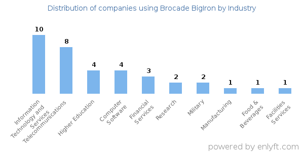 Companies using Brocade BigIron - Distribution by industry