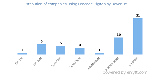 Brocade BigIron clients - distribution by company revenue
