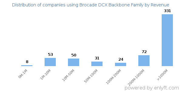 Brocade DCX Backbone Family clients - distribution by company revenue