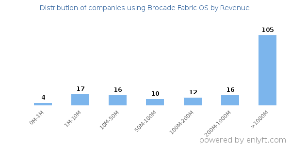Brocade Fabric OS clients - distribution by company revenue