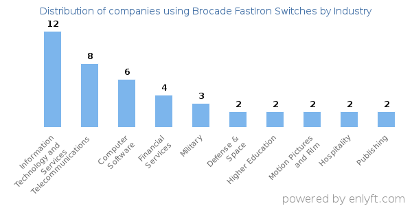 Companies using Brocade FastIron Switches - Distribution by industry