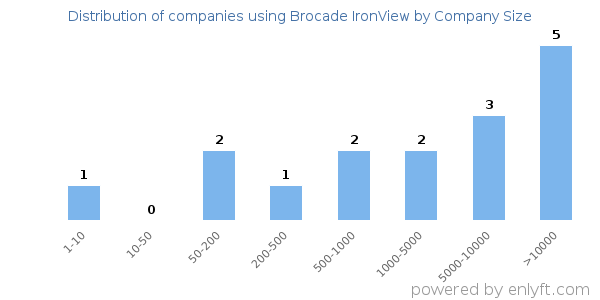 Companies using Brocade IronView, by size (number of employees)