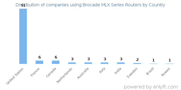 Brocade MLX Series Routers customers by country