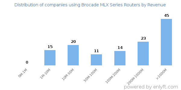 Brocade MLX Series Routers clients - distribution by company revenue