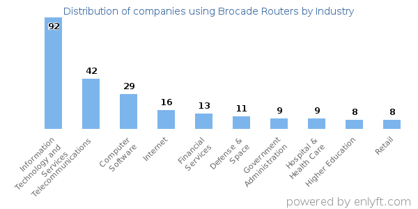 Companies using Brocade Routers - Distribution by industry