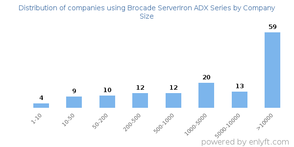 Companies using Brocade ServerIron ADX Series, by size (number of employees)