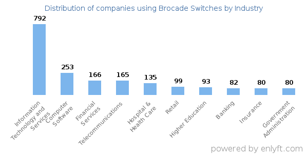 Companies using Brocade Switches - Distribution by industry