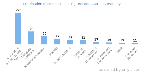 Companies using Brocade Vyatta - Distribution by industry