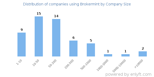 Companies using Brokermint, by size (number of employees)