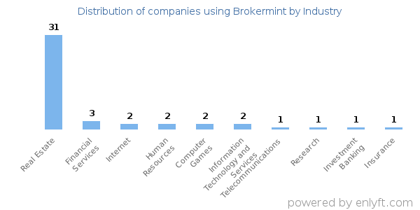 Companies using Brokermint - Distribution by industry