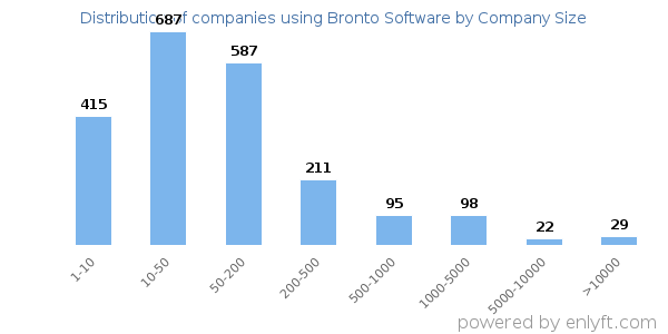 Companies using Bronto Software, by size (number of employees)