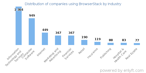 Companies using BrowserStack - Distribution by industry