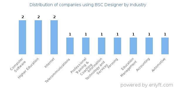 Companies using BSC Designer - Distribution by industry