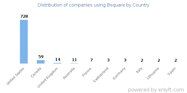 Bsquare customers by country